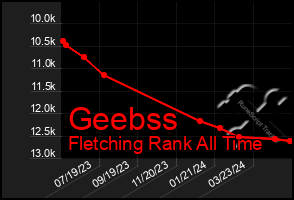 Total Graph of Geebss