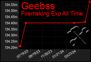 Total Graph of Geebss