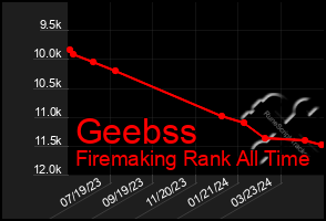 Total Graph of Geebss