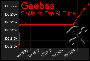 Total Graph of Geebss