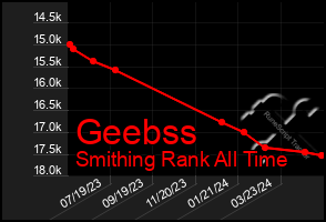 Total Graph of Geebss