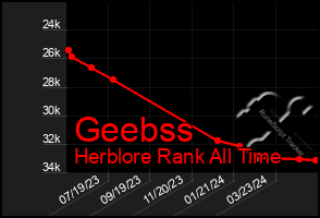 Total Graph of Geebss