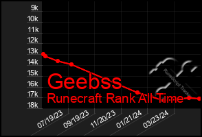 Total Graph of Geebss