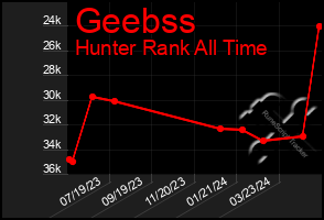 Total Graph of Geebss