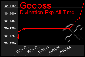 Total Graph of Geebss