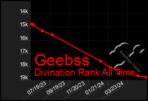 Total Graph of Geebss