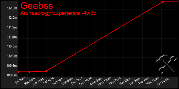 Last 31 Days Graph of Geebss
