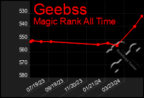 Total Graph of Geebss