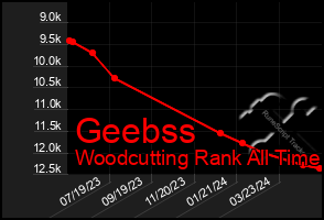 Total Graph of Geebss