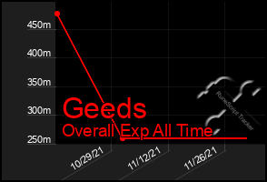 Total Graph of Geeds