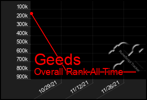 Total Graph of Geeds