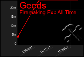 Total Graph of Geeds