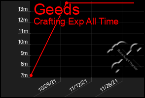 Total Graph of Geeds