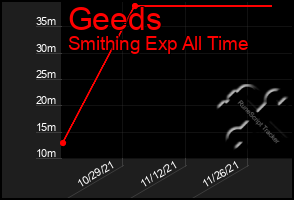 Total Graph of Geeds