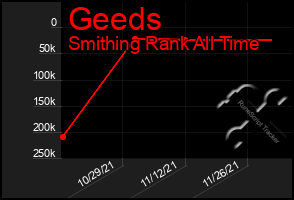 Total Graph of Geeds