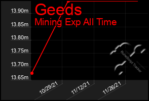 Total Graph of Geeds