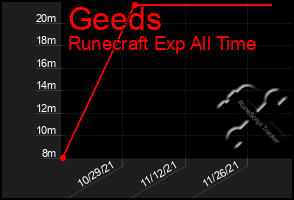 Total Graph of Geeds