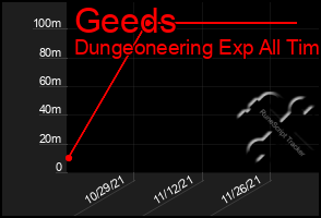 Total Graph of Geeds