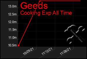 Total Graph of Geeds