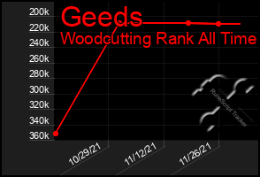 Total Graph of Geeds