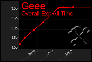 Total Graph of Geee