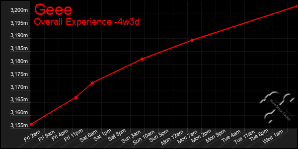 Last 31 Days Graph of Geee