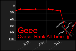 Total Graph of Geee