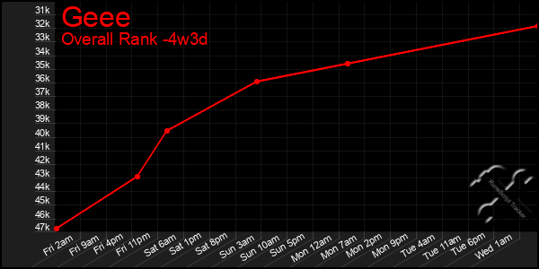 Last 31 Days Graph of Geee