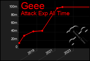 Total Graph of Geee