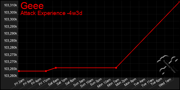 Last 31 Days Graph of Geee