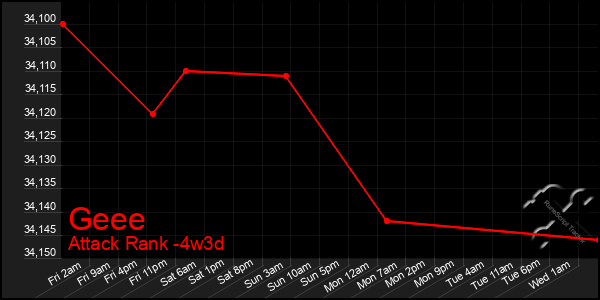 Last 31 Days Graph of Geee