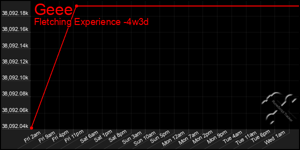 Last 31 Days Graph of Geee