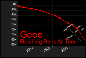 Total Graph of Geee