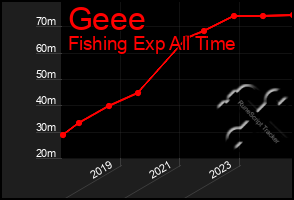 Total Graph of Geee