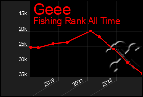 Total Graph of Geee