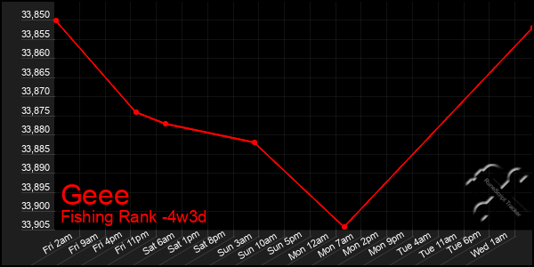 Last 31 Days Graph of Geee