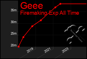 Total Graph of Geee