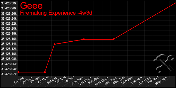 Last 31 Days Graph of Geee