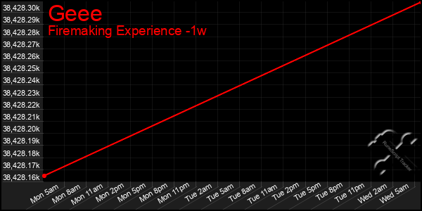 Last 7 Days Graph of Geee