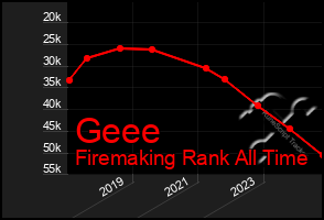 Total Graph of Geee