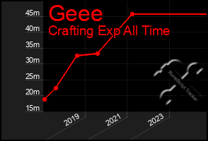 Total Graph of Geee