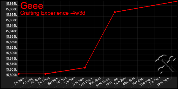 Last 31 Days Graph of Geee