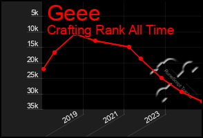 Total Graph of Geee