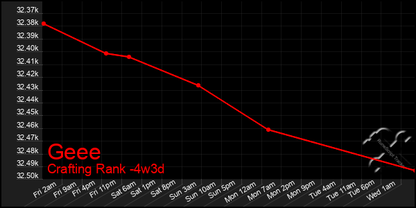 Last 31 Days Graph of Geee