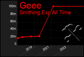 Total Graph of Geee