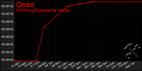 Last 31 Days Graph of Geee