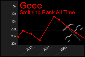 Total Graph of Geee