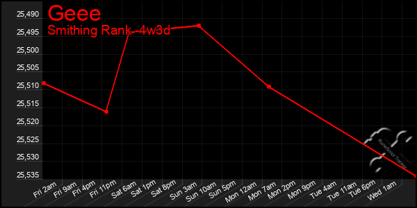 Last 31 Days Graph of Geee