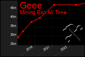 Total Graph of Geee