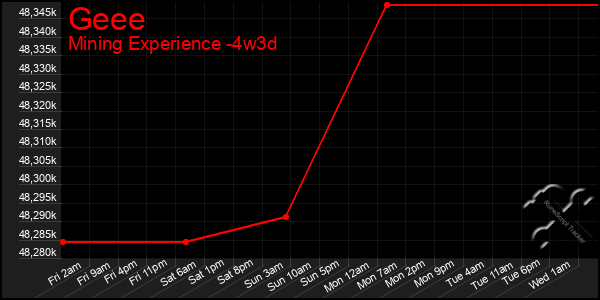 Last 31 Days Graph of Geee